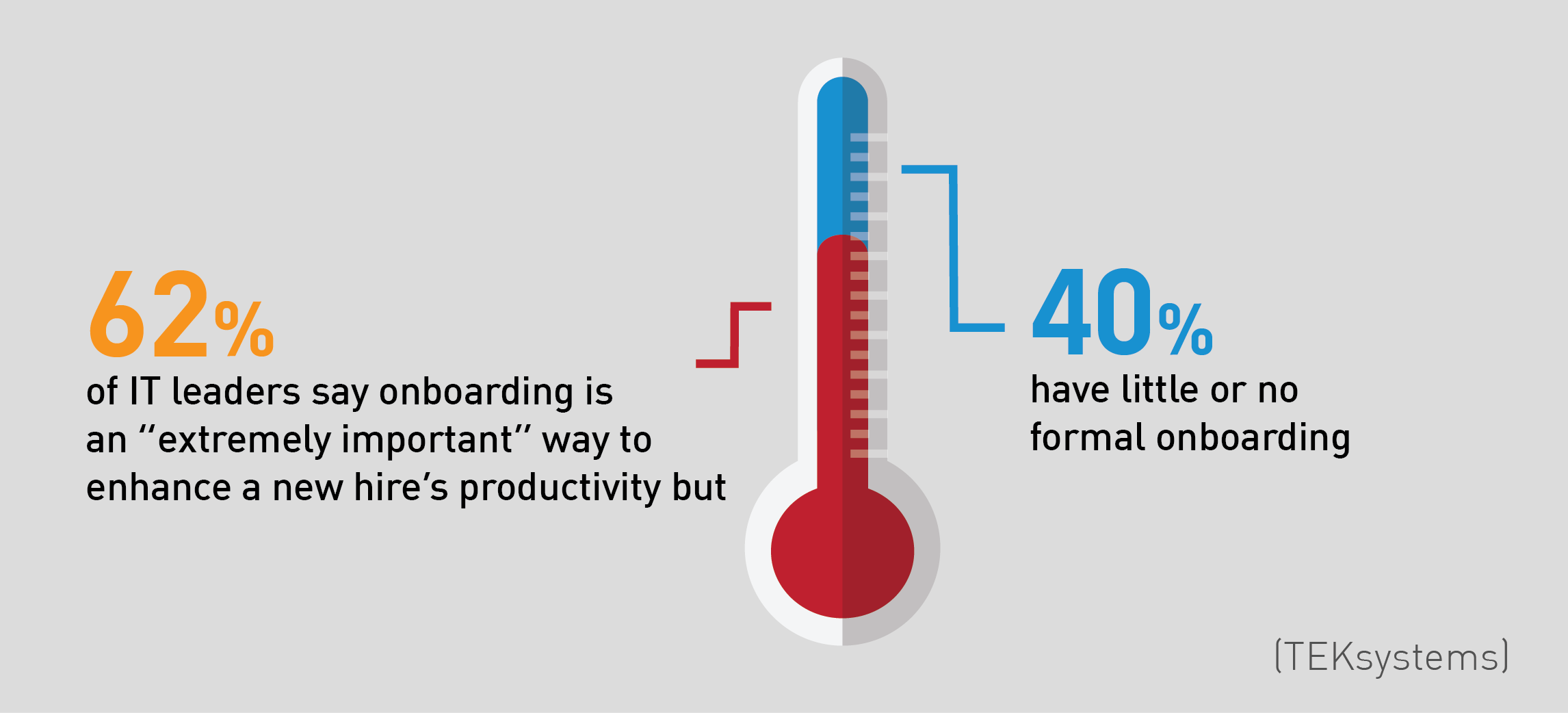 62% of IT leaders say onboarding is an “extremely important” way to drive new-hire productivity